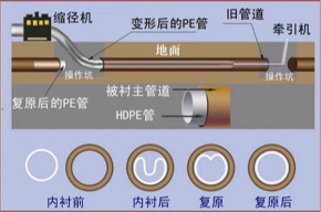 濮阳非开挖管道内衬修复 